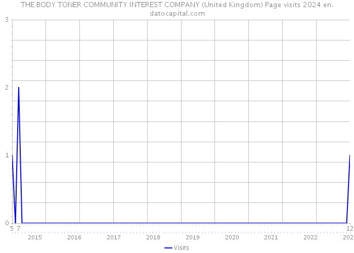 THE BODY TONER COMMUNITY INTEREST COMPANY (United Kingdom) Page visits 2024 