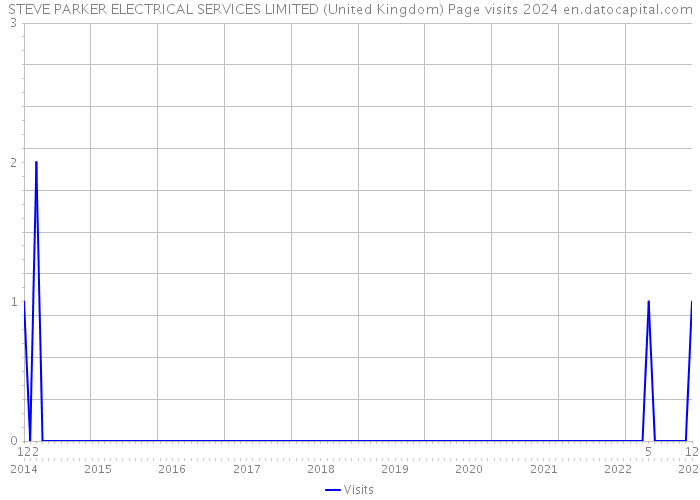 STEVE PARKER ELECTRICAL SERVICES LIMITED (United Kingdom) Page visits 2024 