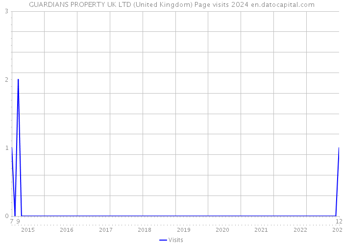 GUARDIANS PROPERTY UK LTD (United Kingdom) Page visits 2024 