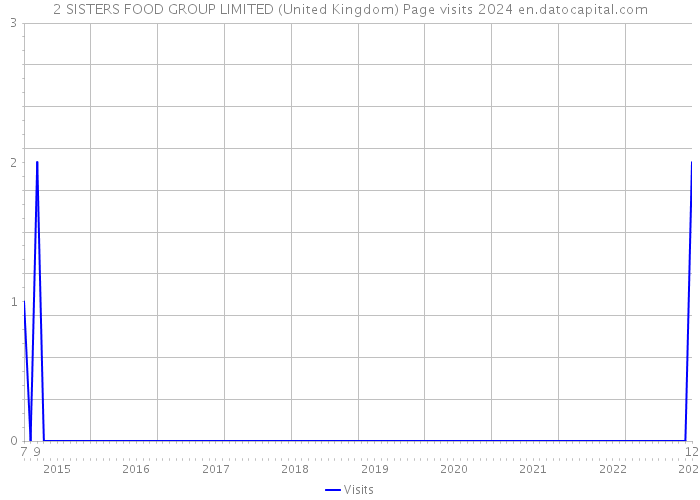 2 SISTERS FOOD GROUP LIMITED (United Kingdom) Page visits 2024 
