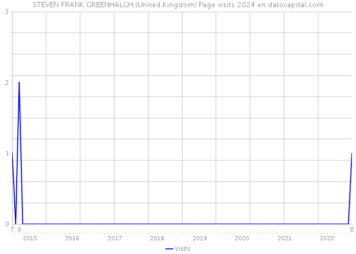 STEVEN FRANK GREENHALGH (United Kingdom) Page visits 2024 