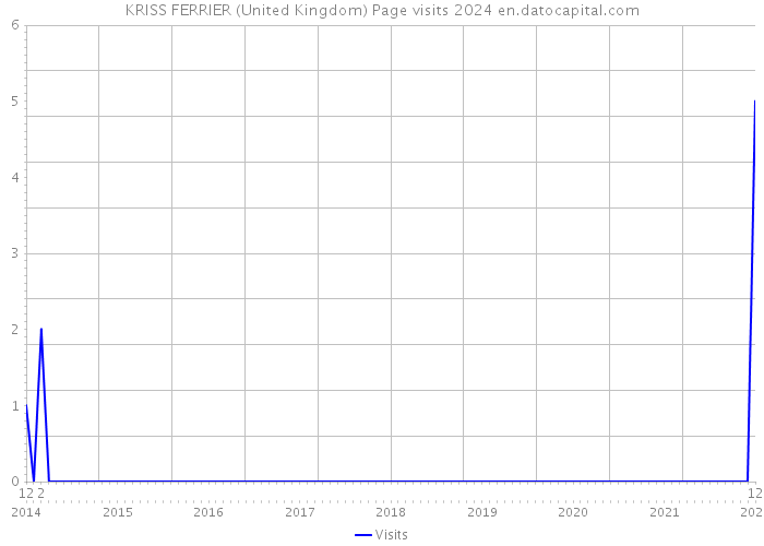 KRISS FERRIER (United Kingdom) Page visits 2024 