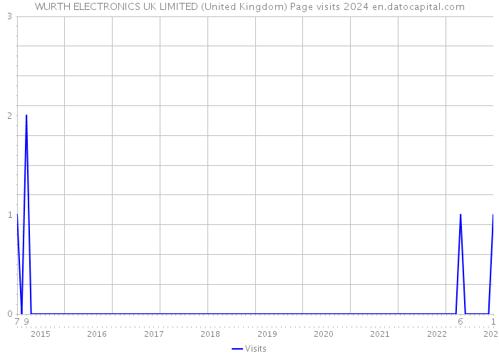 WURTH ELECTRONICS UK LIMITED (United Kingdom) Page visits 2024 