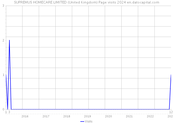 SUPREMUS HOMECARE LIMITED (United Kingdom) Page visits 2024 
