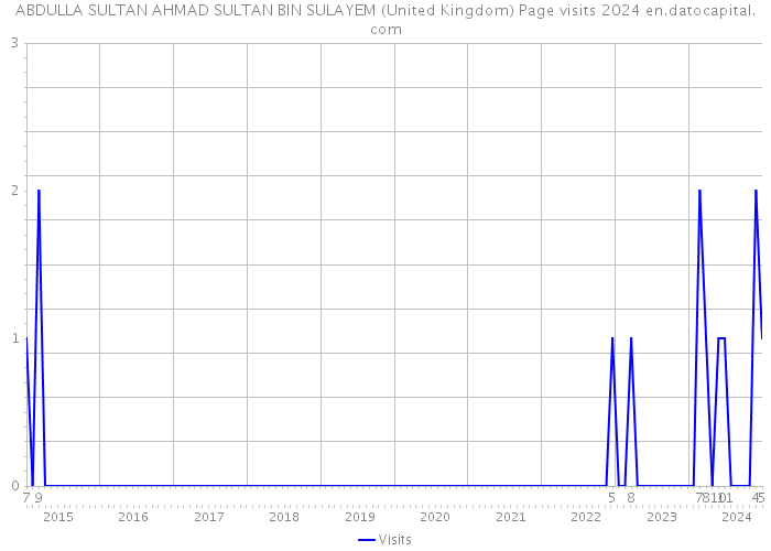 ABDULLA SULTAN AHMAD SULTAN BIN SULAYEM (United Kingdom) Page visits 2024 