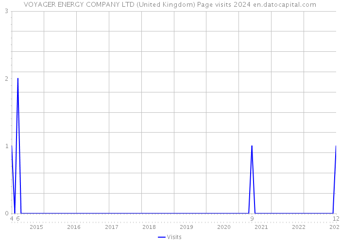 VOYAGER ENERGY COMPANY LTD (United Kingdom) Page visits 2024 