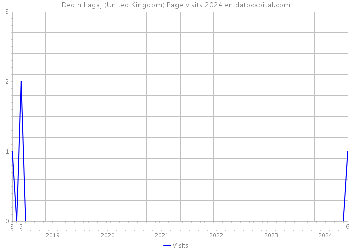Dedin Lagaj (United Kingdom) Page visits 2024 