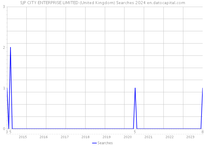 SJP CITY ENTERPRISE LIMITED (United Kingdom) Searches 2024 