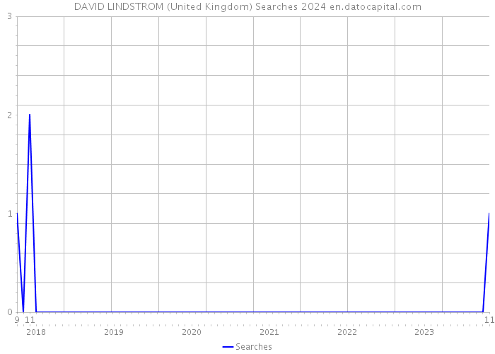 DAVID LINDSTROM (United Kingdom) Searches 2024 