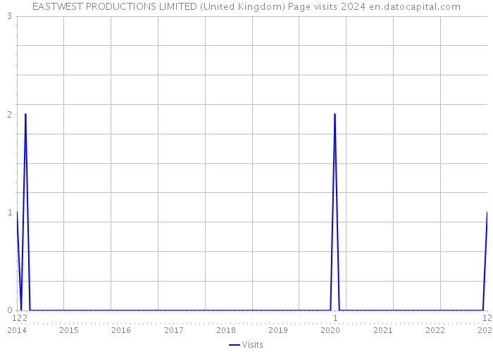 EASTWEST PRODUCTIONS LIMITED (United Kingdom) Page visits 2024 