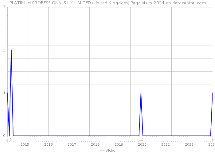 PLATINUM PROFESSIONALS UK LIMITED (United Kingdom) Page visits 2024 