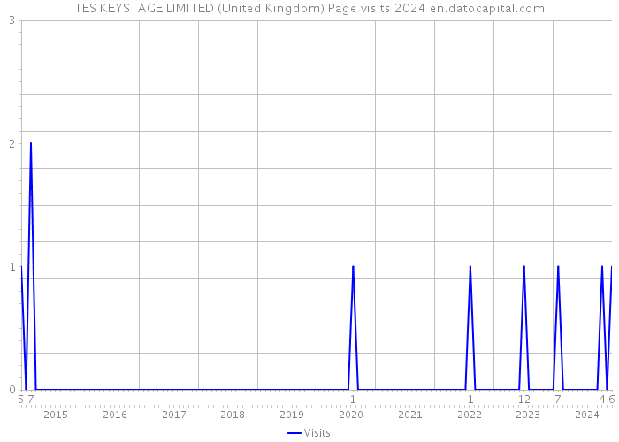 TES KEYSTAGE LIMITED (United Kingdom) Page visits 2024 