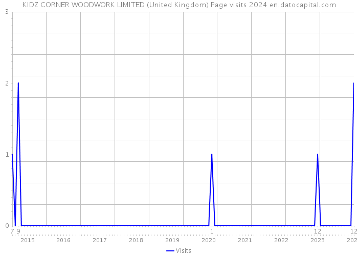 KIDZ CORNER WOODWORK LIMITED (United Kingdom) Page visits 2024 