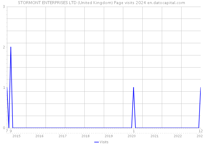 STORMONT ENTERPRISES LTD (United Kingdom) Page visits 2024 