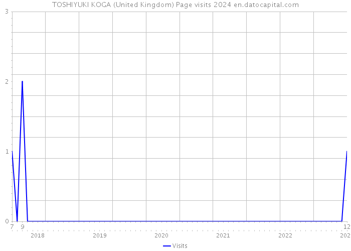 TOSHIYUKI KOGA (United Kingdom) Page visits 2024 