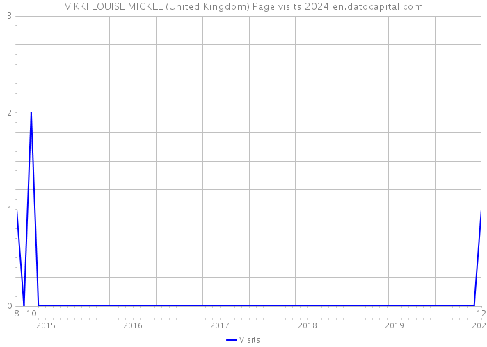 VIKKI LOUISE MICKEL (United Kingdom) Page visits 2024 
