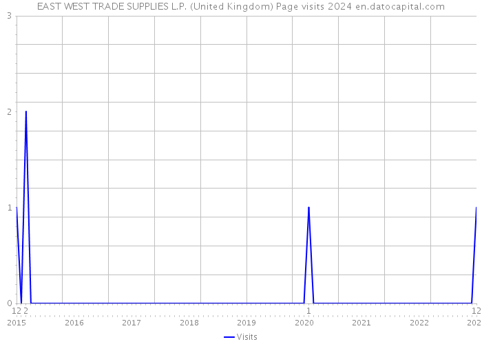 EAST WEST TRADE SUPPLIES L.P. (United Kingdom) Page visits 2024 