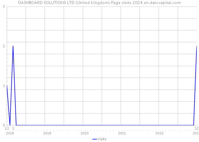 DASHBOARD SOLUTIONS LTD (United Kingdom) Page visits 2024 