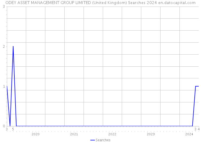 ODEY ASSET MANAGEMENT GROUP LIMITED (United Kingdom) Searches 2024 
