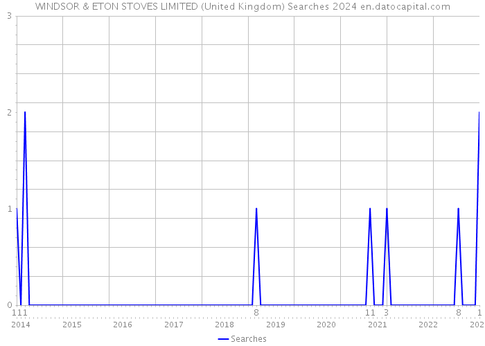 WINDSOR & ETON STOVES LIMITED (United Kingdom) Searches 2024 