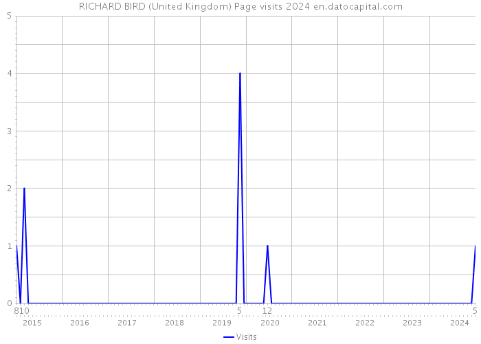 RICHARD BIRD (United Kingdom) Page visits 2024 