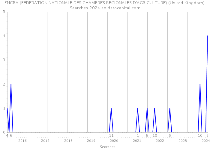 FNCRA (FEDERATION NATIONALE DES CHAMBRES REGIONALES D'AGRICULTURE) (United Kingdom) Searches 2024 