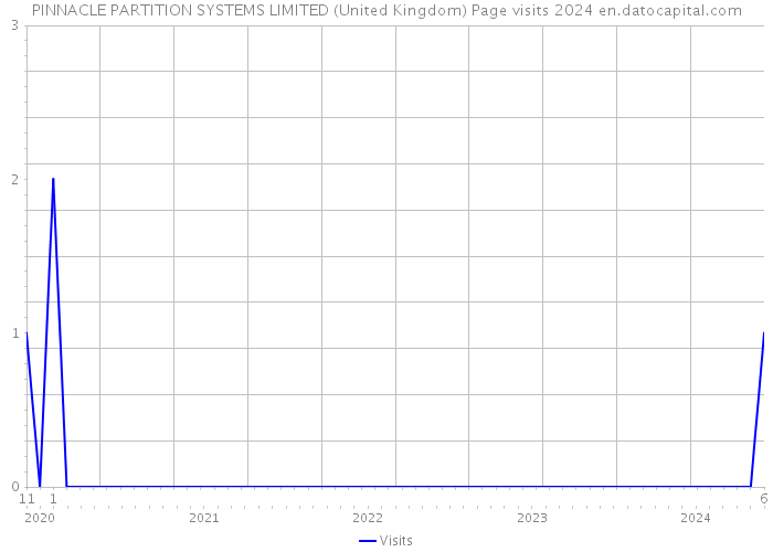 PINNACLE PARTITION SYSTEMS LIMITED (United Kingdom) Page visits 2024 
