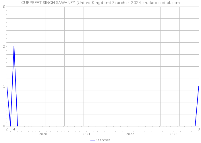 GURPREET SINGH SAWHNEY (United Kingdom) Searches 2024 