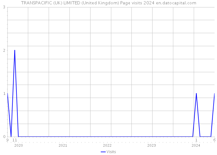 TRANSPACIFIC (UK) LIMITED (United Kingdom) Page visits 2024 