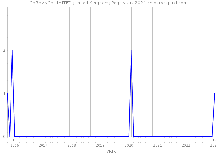CARAVACA LIMITED (United Kingdom) Page visits 2024 