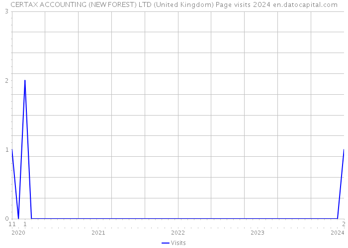 CERTAX ACCOUNTING (NEW FOREST) LTD (United Kingdom) Page visits 2024 