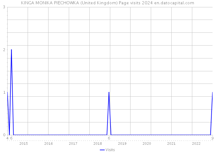 KINGA MONIKA PIECHOWKA (United Kingdom) Page visits 2024 