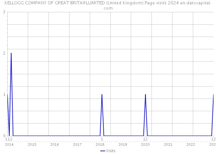 KELLOGG COMPANY OF GREAT BRITAIN,LIMITED (United Kingdom) Page visits 2024 