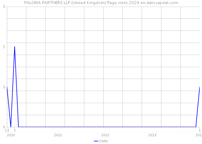 PALOMA PARTNERS LLP (United Kingdom) Page visits 2024 