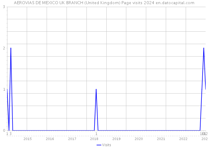 AEROVIAS DE MEXICO UK BRANCH (United Kingdom) Page visits 2024 