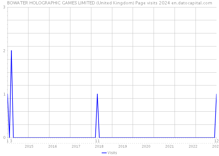 BOWATER HOLOGRAPHIC GAMES LIMITED (United Kingdom) Page visits 2024 