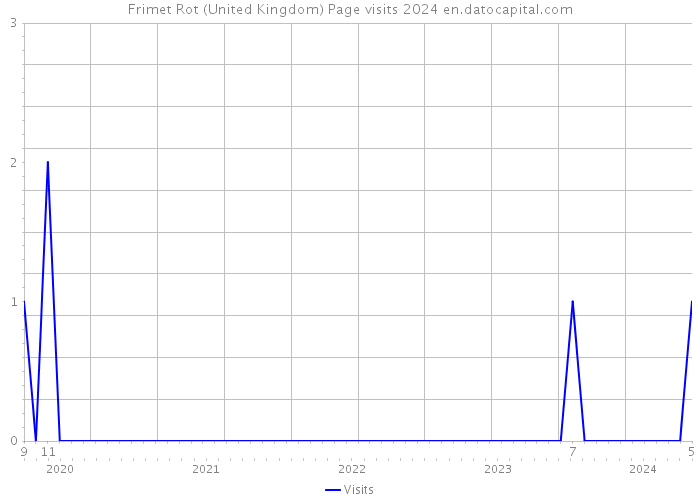 Frimet Rot (United Kingdom) Page visits 2024 