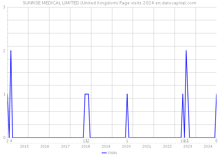 SUNRISE MEDICAL LIMITED (United Kingdom) Page visits 2024 