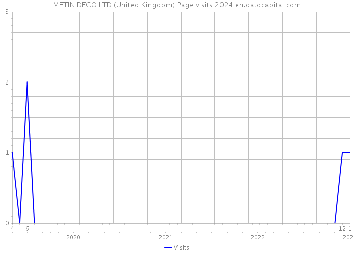 METIN DECO LTD (United Kingdom) Page visits 2024 