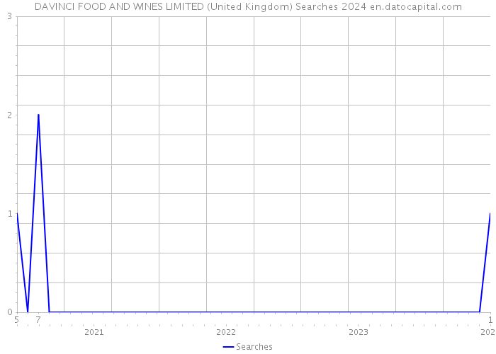 DAVINCI FOOD AND WINES LIMITED (United Kingdom) Searches 2024 