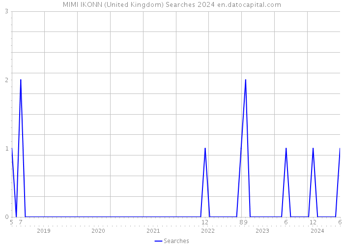 MIMI IKONN (United Kingdom) Searches 2024 