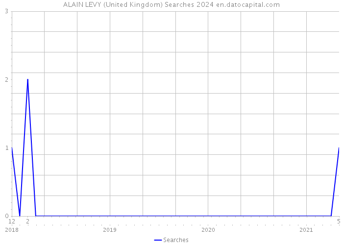 ALAIN LEVY (United Kingdom) Searches 2024 