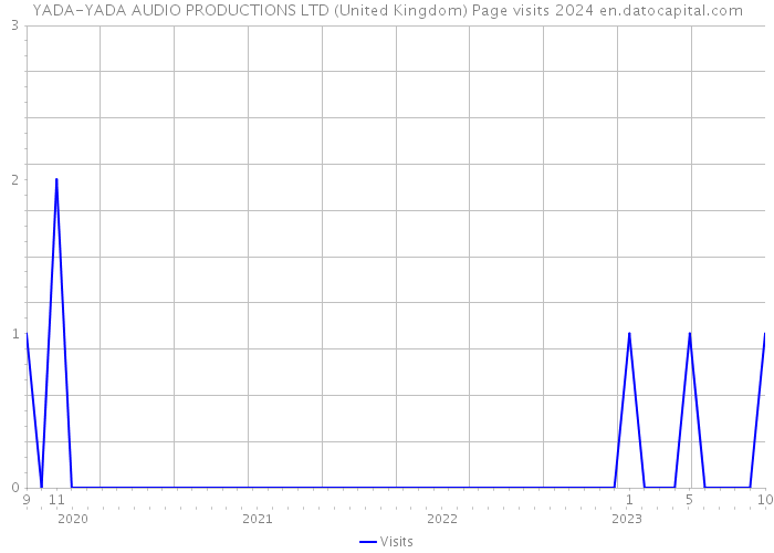 YADA-YADA AUDIO PRODUCTIONS LTD (United Kingdom) Page visits 2024 