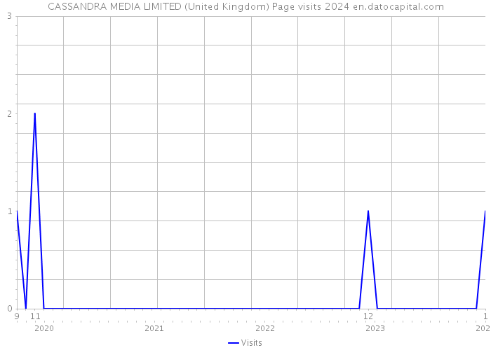CASSANDRA MEDIA LIMITED (United Kingdom) Page visits 2024 