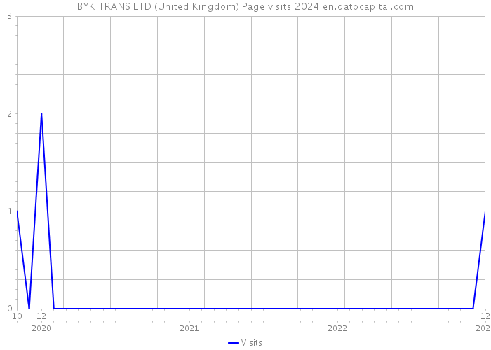 BYK TRANS LTD (United Kingdom) Page visits 2024 