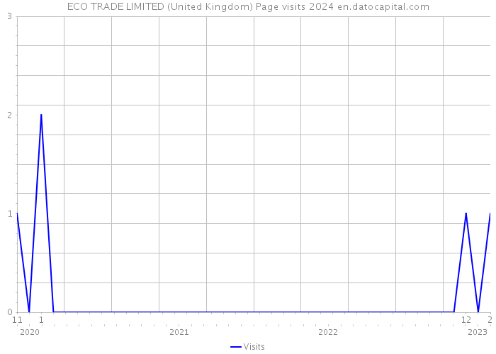 ECO TRADE LIMITED (United Kingdom) Page visits 2024 