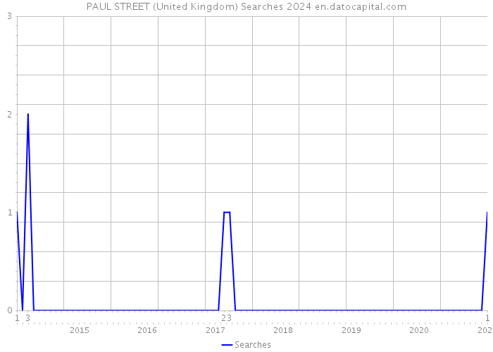PAUL STREET (United Kingdom) Searches 2024 