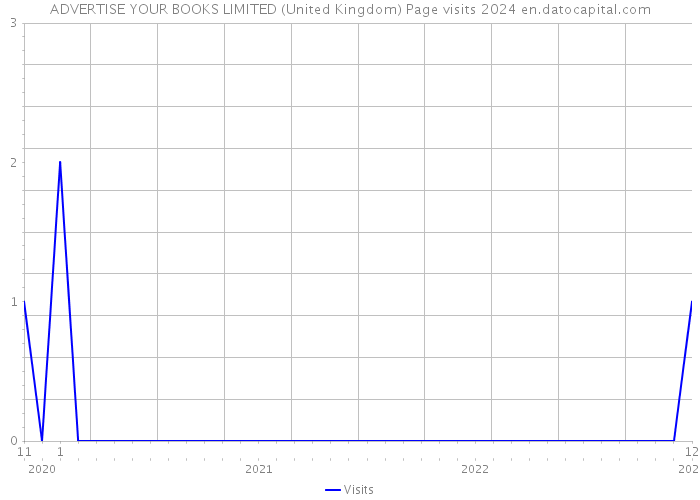 ADVERTISE YOUR BOOKS LIMITED (United Kingdom) Page visits 2024 
