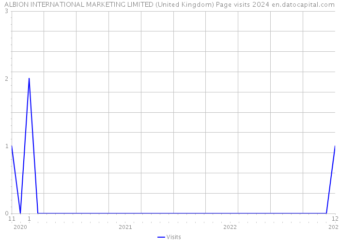 ALBION INTERNATIONAL MARKETING LIMITED (United Kingdom) Page visits 2024 