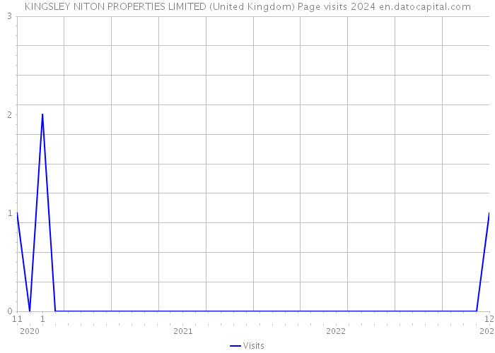 KINGSLEY NITON PROPERTIES LIMITED (United Kingdom) Page visits 2024 